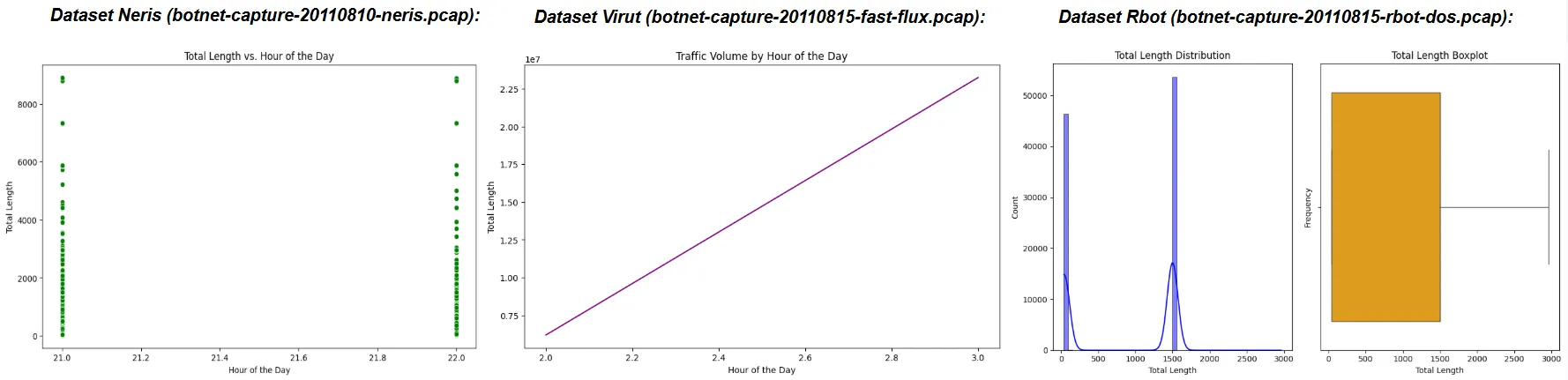 Differences (Safe vs Malicious Traffic) Scenarios